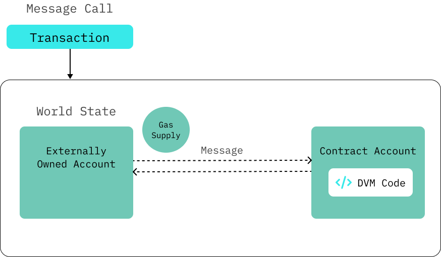 Onchain Transactions