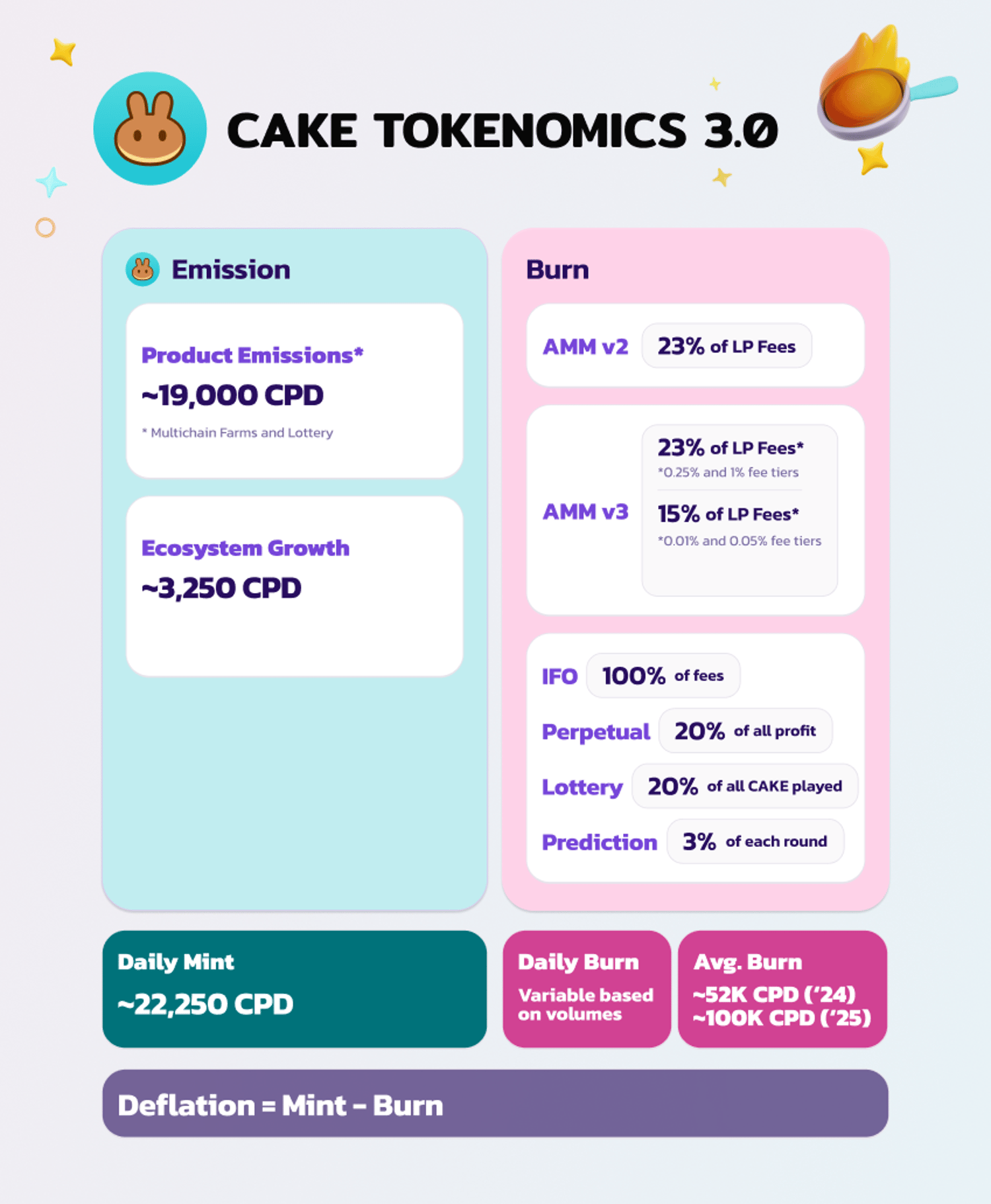 PancakeSwap CAKE Tokenomics | Dune
